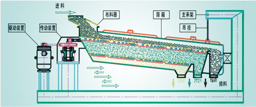 平面回轉(zhuǎn)篩在物料分級(jí)進(jìn)行篩分出現(xiàn)振動(dòng)異常如何解決？