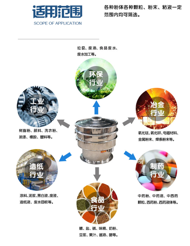 味精平面回轉(zhuǎn)篩在流水線上作業(yè)
